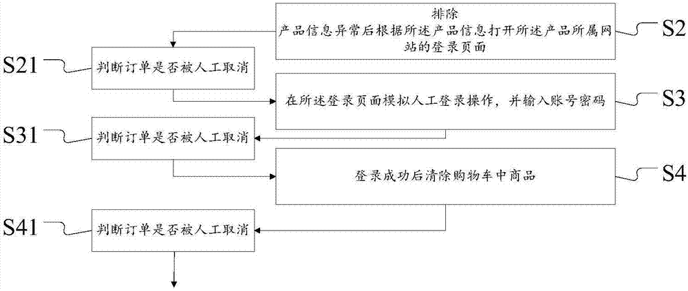 Self-service order placing method and system