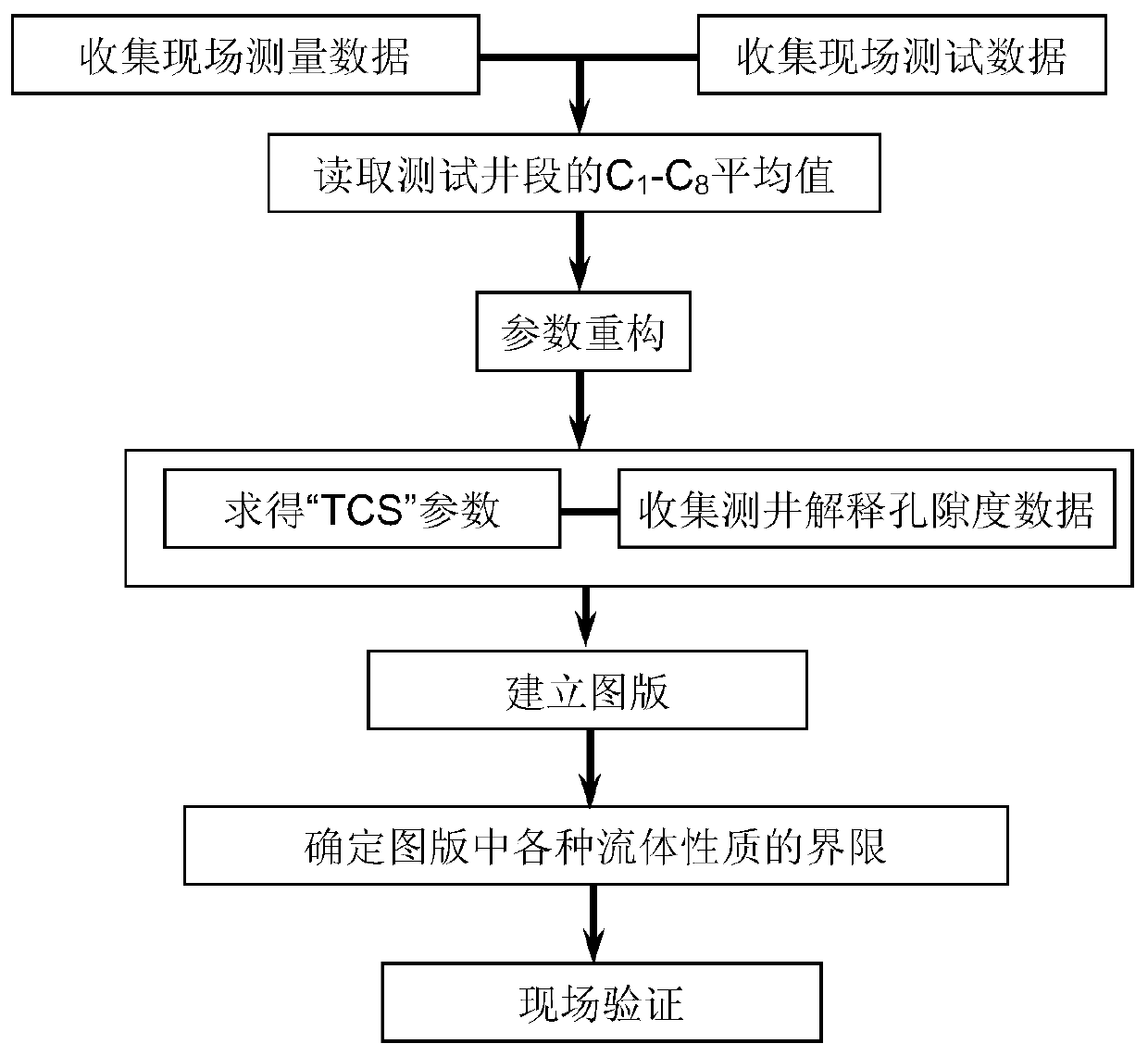 A method for identifying oil, gas and water based on the intersection of physical properties and gas logging parameters