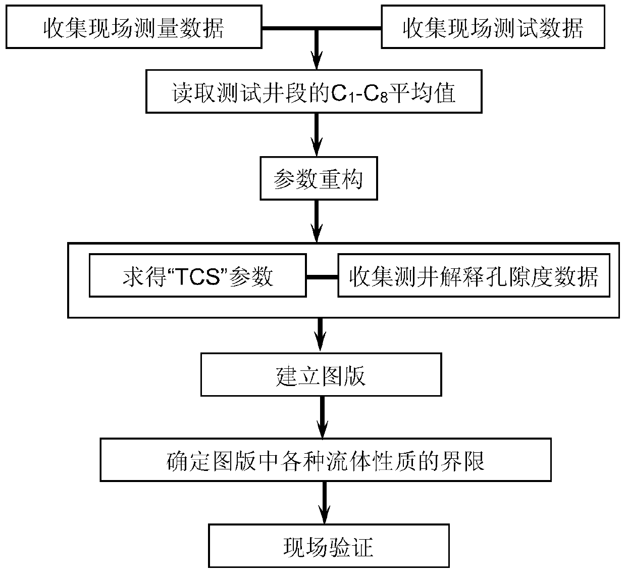 A method for identifying oil, gas and water based on the intersection of physical properties and gas logging parameters