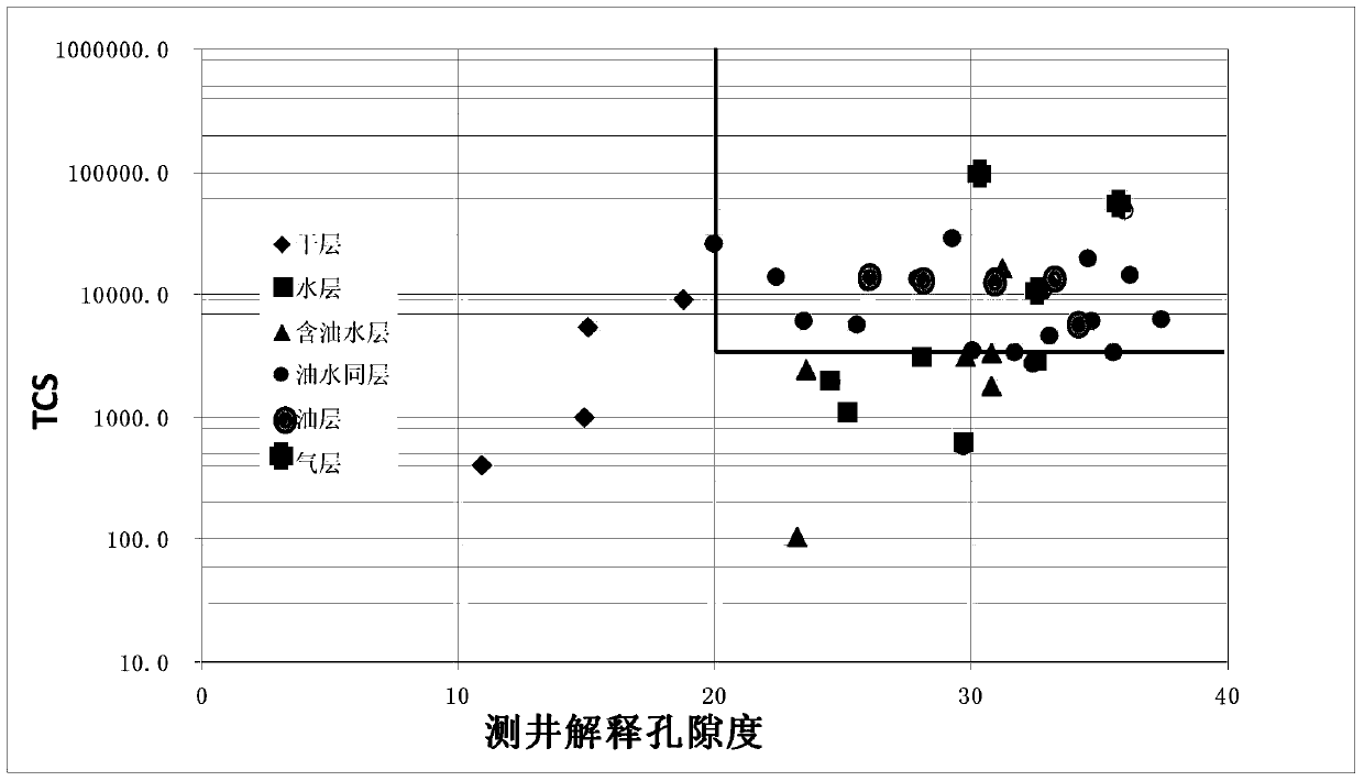 A method for identifying oil, gas and water based on the intersection of physical properties and gas logging parameters