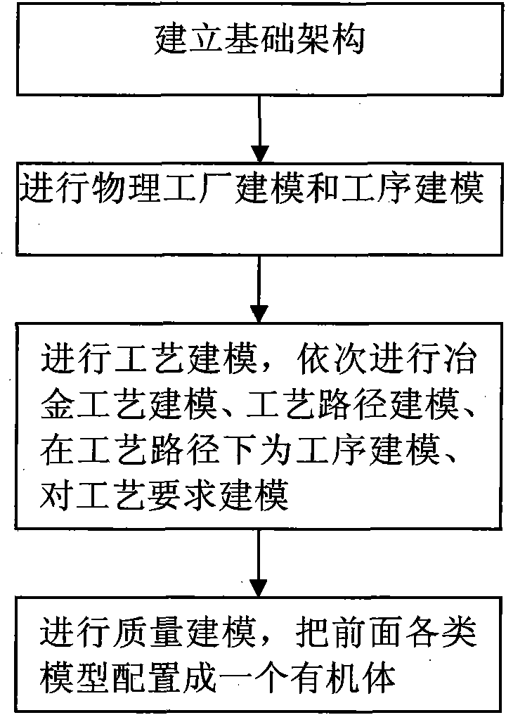 Metallurgical quality modeling method based on factory modeling