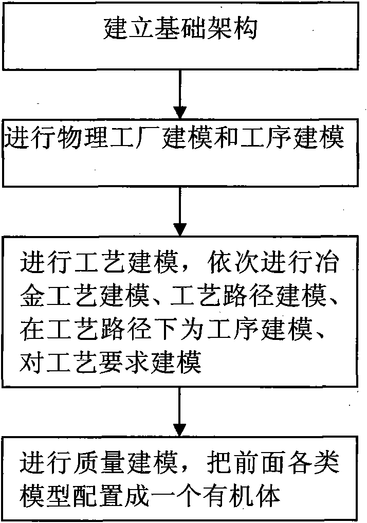 Metallurgical quality modeling method based on factory modeling