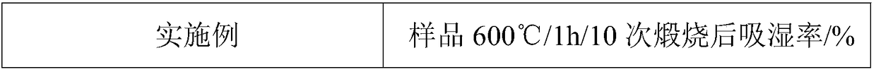 Silicon dioxide aerogel composite material and preparation method and application thereof