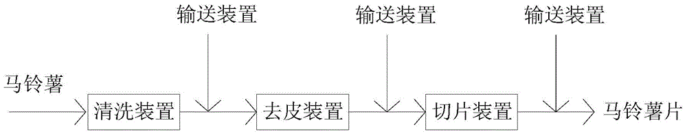 Pretreatment device for producing potato chips through potatoes