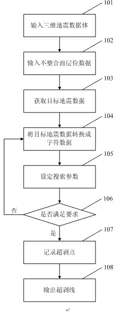 Formation overlap-denudation line recognition method based on iteration earthquake DNA detection