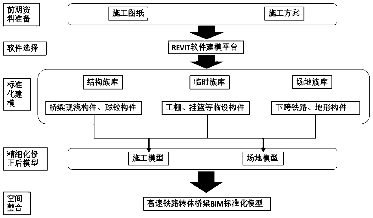 BIM standardized modeling method for high-speed railway swivel bridge