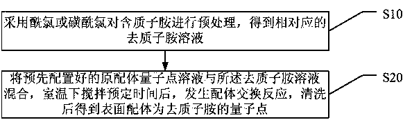 Preparation method of quantum dots using deprotonated amine as surface ligand