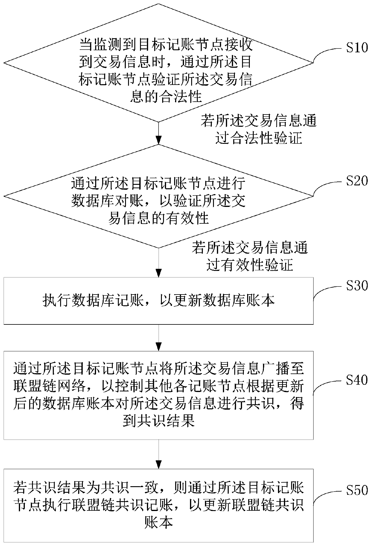 Accounting method, device and system and computer readable storage medium