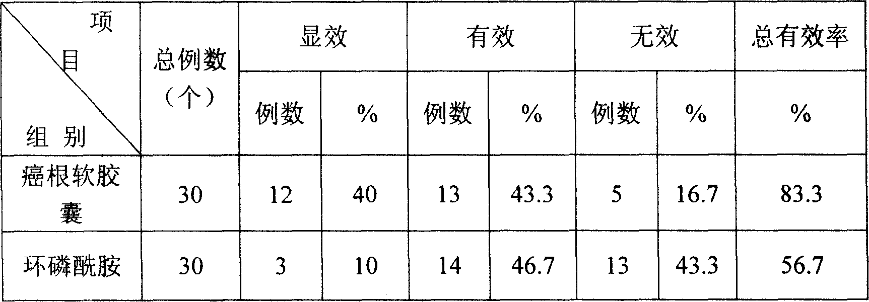 Application of asafetida and volatile asafetida oil in preparing anticarcinogen