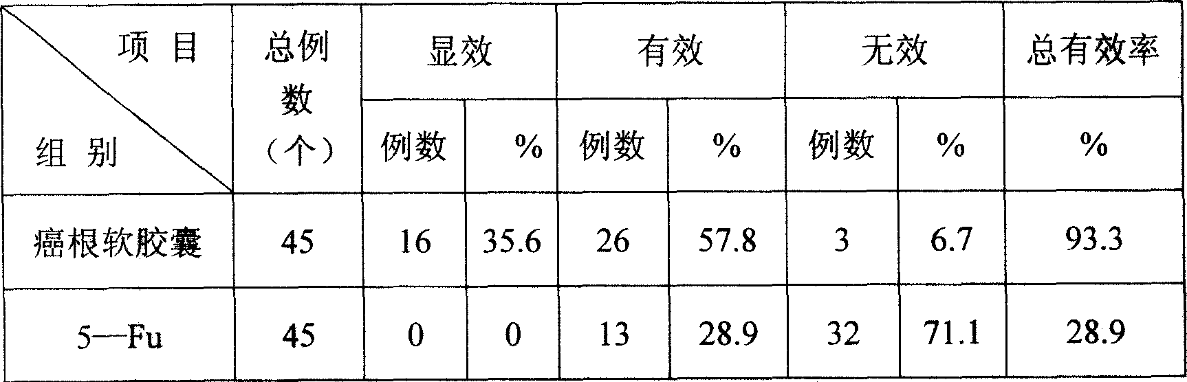 Application of asafetida and volatile asafetida oil in preparing anticarcinogen