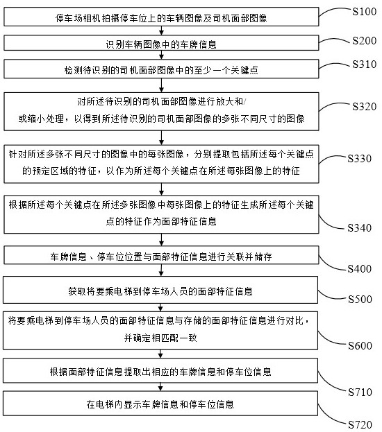 Method for prompting parking space by elevator, elevator and storage device