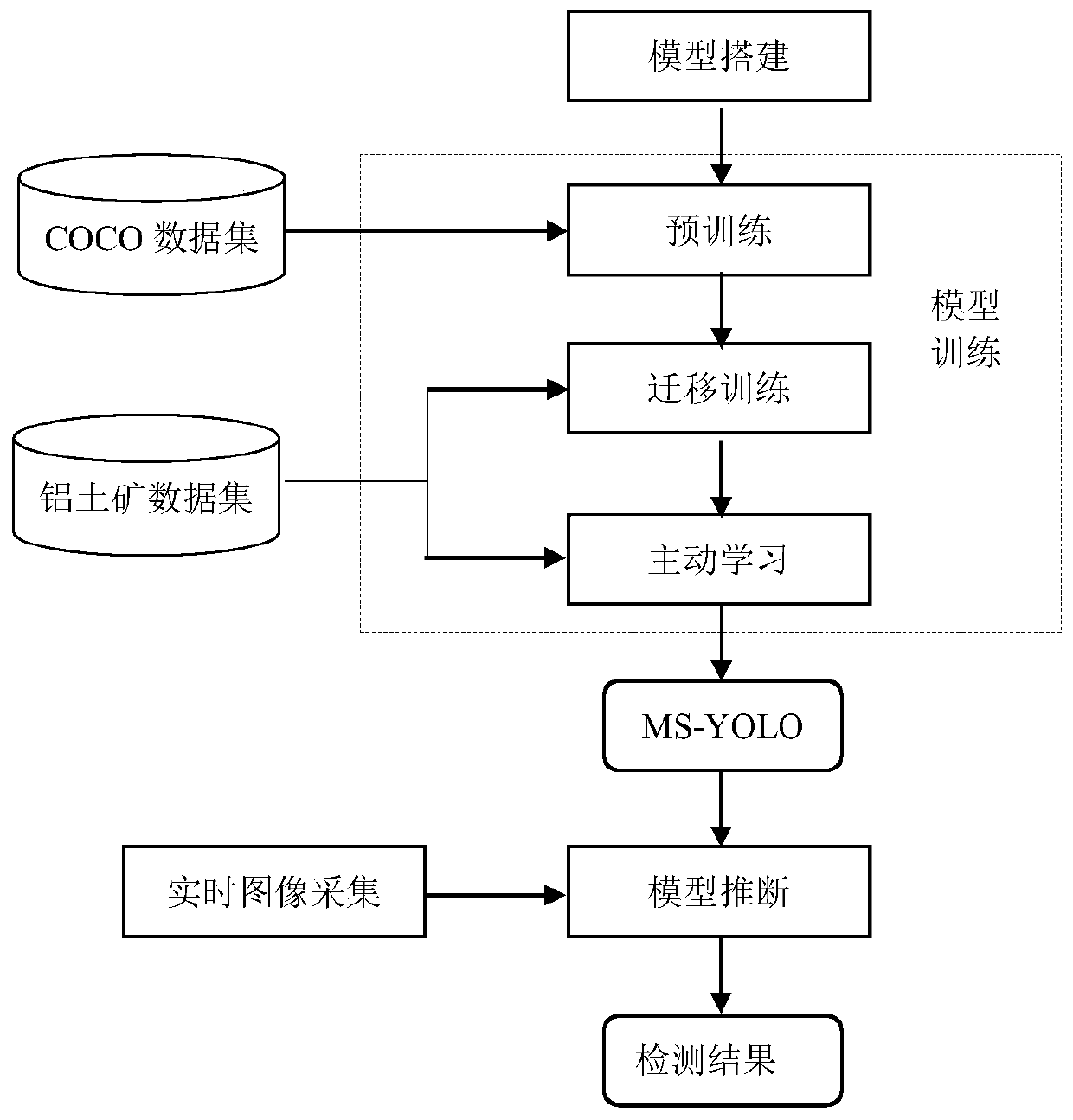 Ore mud pie target detection method and system based on weak supervision YOLO model