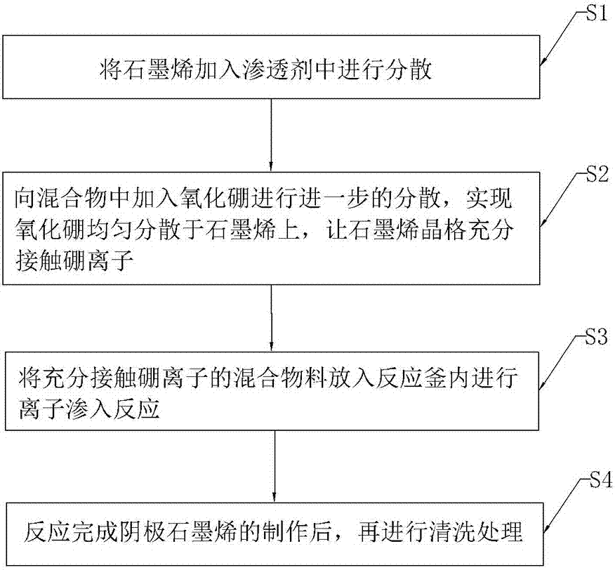 Manufacturing method of negative electrode graphene