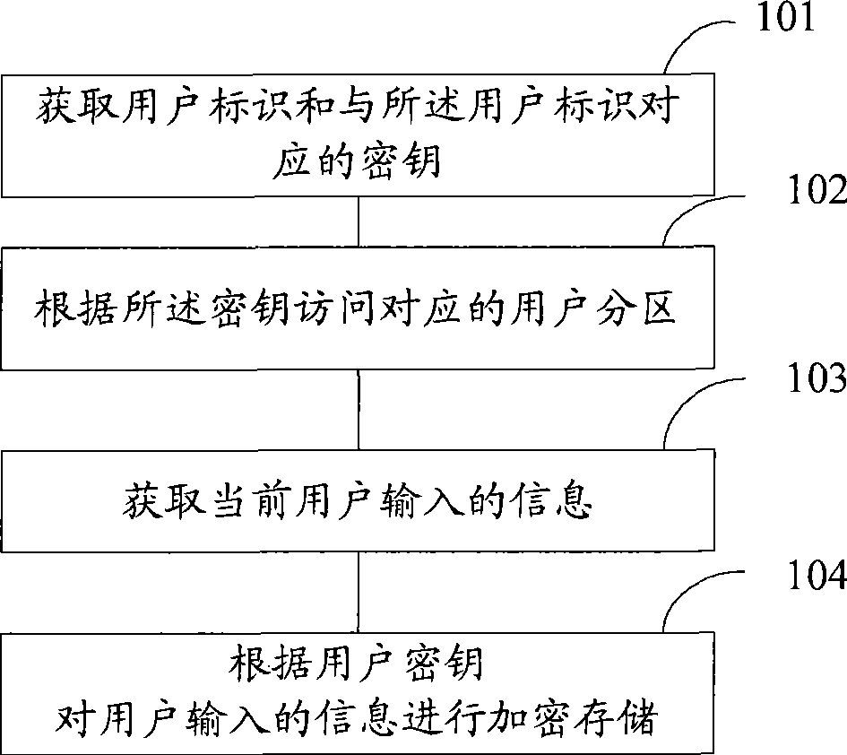 Memory encryption method, apparatus and system