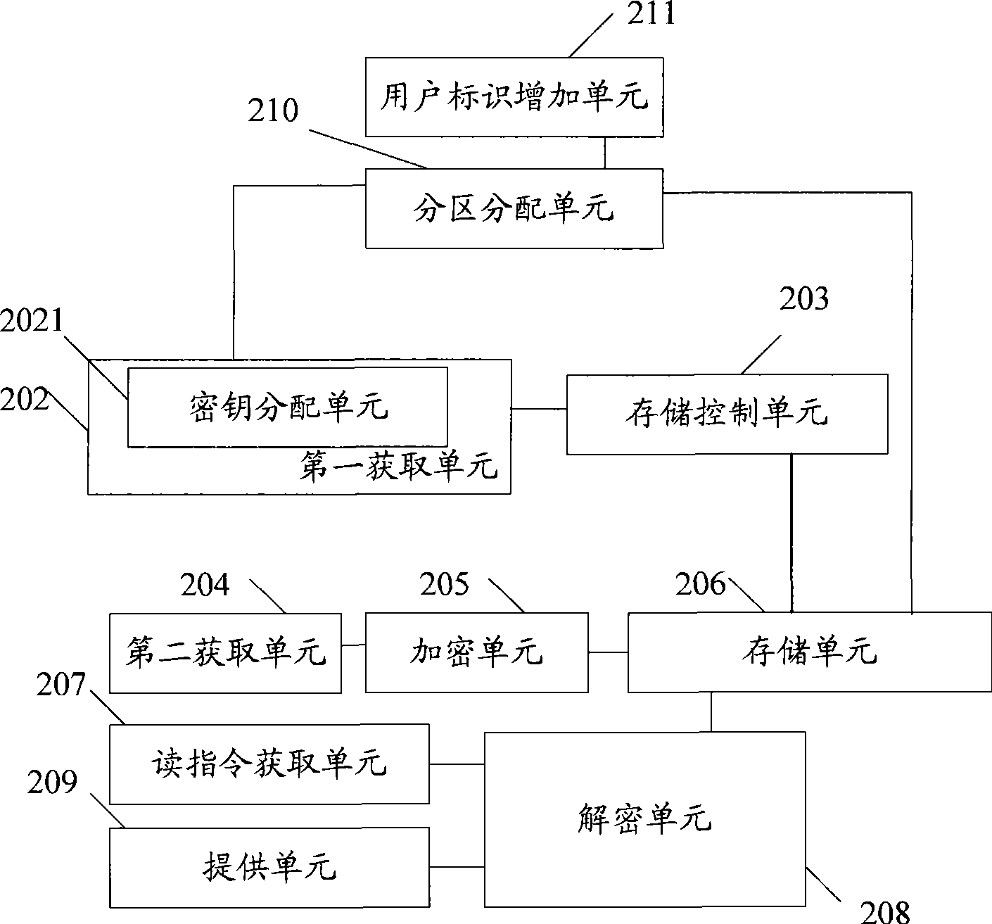 Memory encryption method, apparatus and system