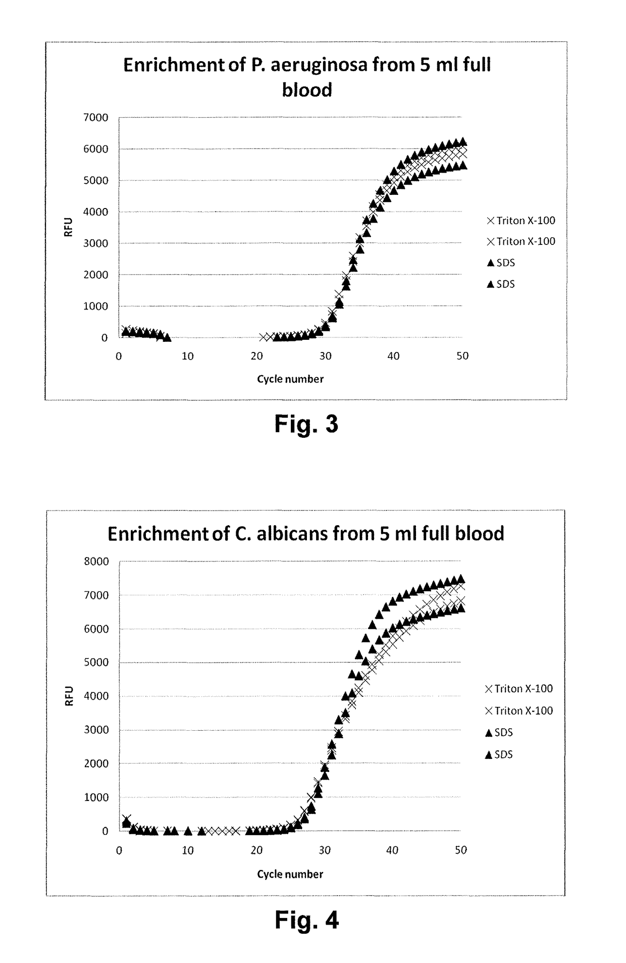 Selective lysis of cells by ionic surfactants