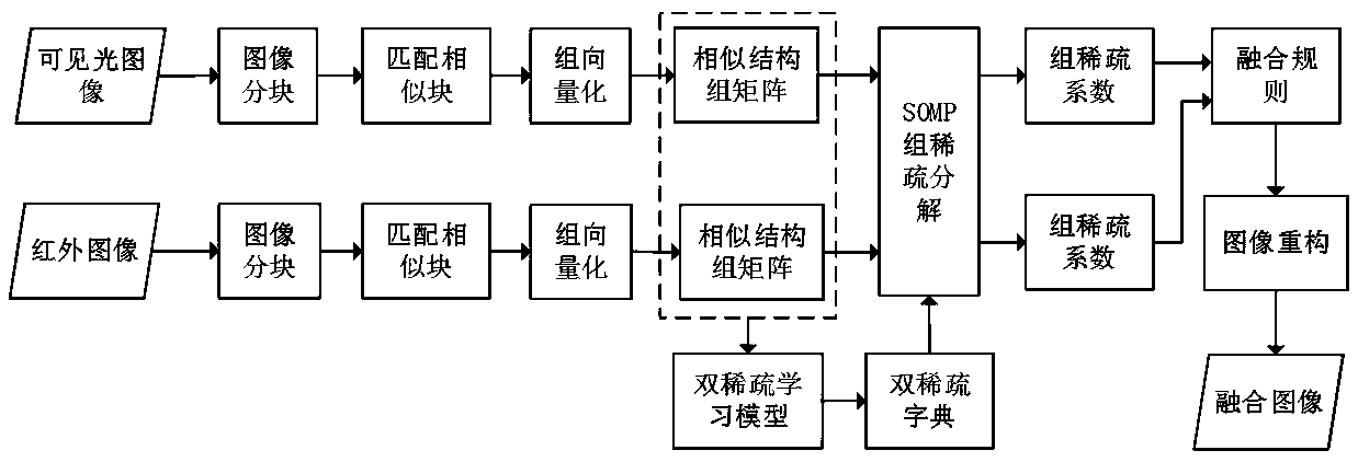 Visible light and infrared image fusion method based on structure group double sparse learning