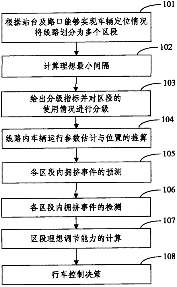 Public transport travelling control method by combining signal control with positioning monitoring