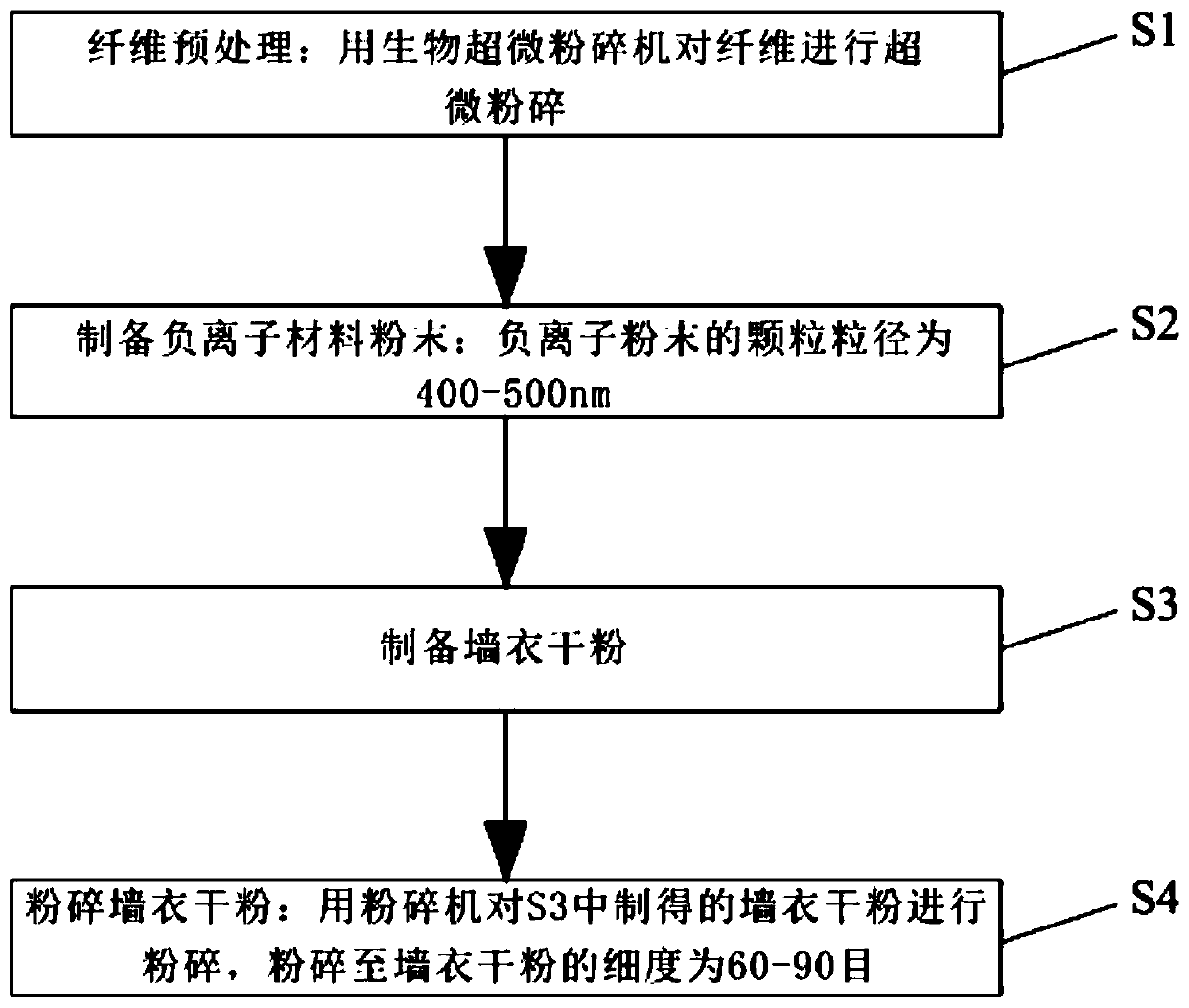 Nano anion functional wall clothing dry powder and preparation method thereof