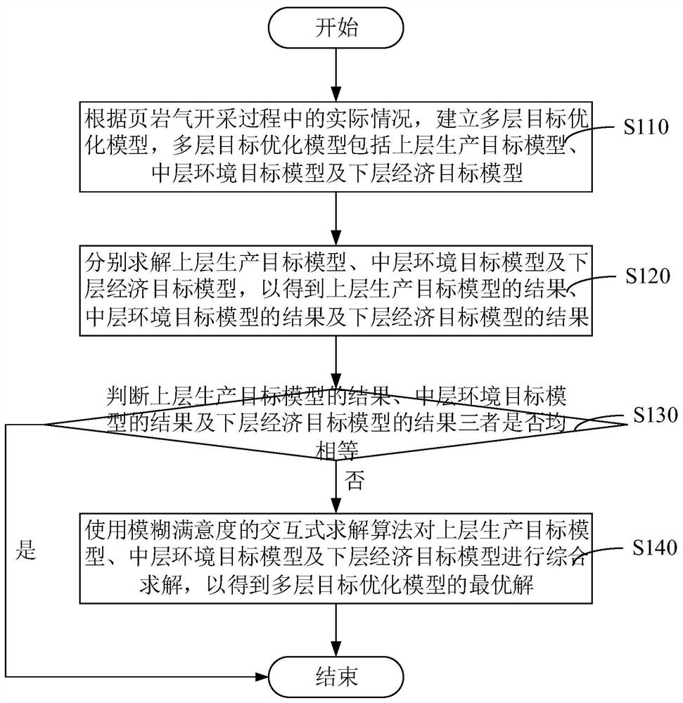 Screening method and device for green development schemes of shale gas