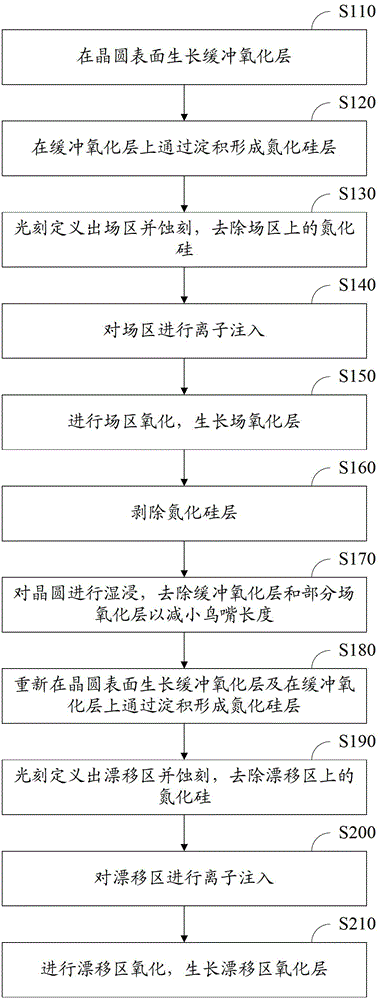 Manufacturing method of semiconductor device of discrete field oxide structure