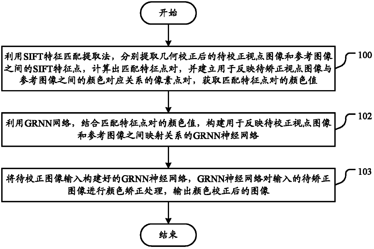 Three-dimensional video color calibration method based on scale invariant feature transform (SIFT) characteristics and generalized regression neural networks (GRNN)