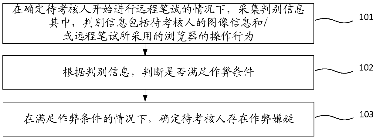 Cheating detection method and device, terminal equipment and storage medium