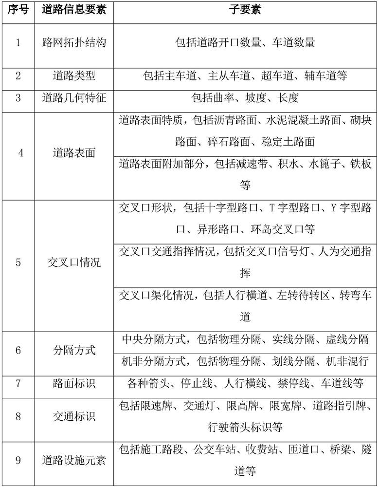 Open road grading method and device based on intelligent network connection automobile test