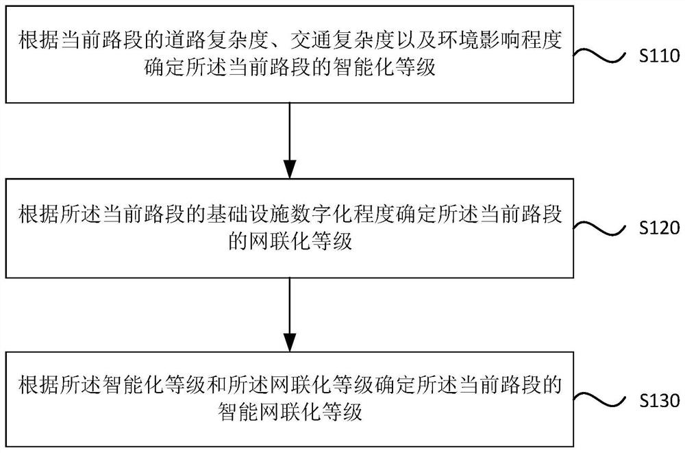 Open road grading method and device based on intelligent network connection automobile test