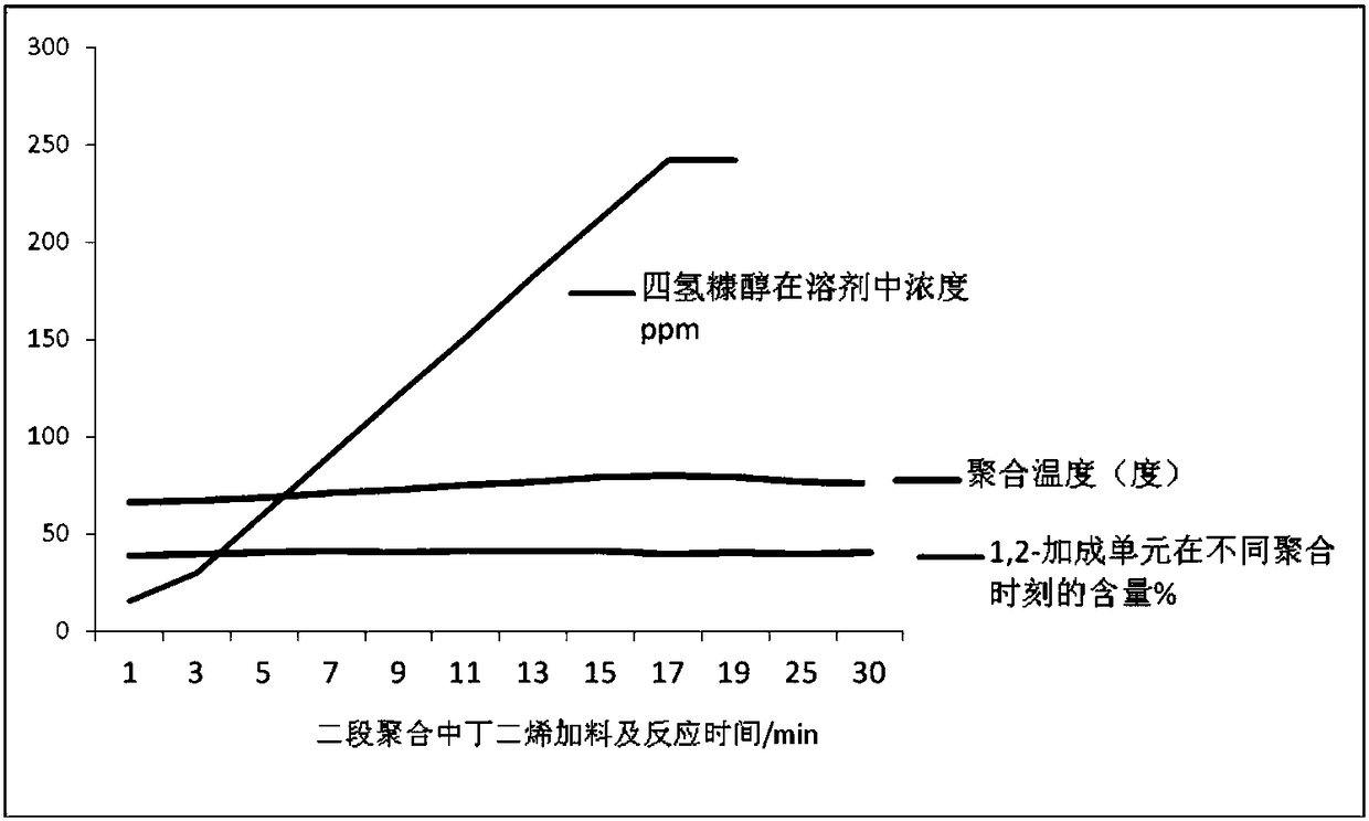 SBS containing 1,2 structure uniformly distributed butadiene block and hydride thereof and preparation and application method thereof