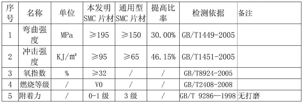 SMC composite material and preparation method thereof