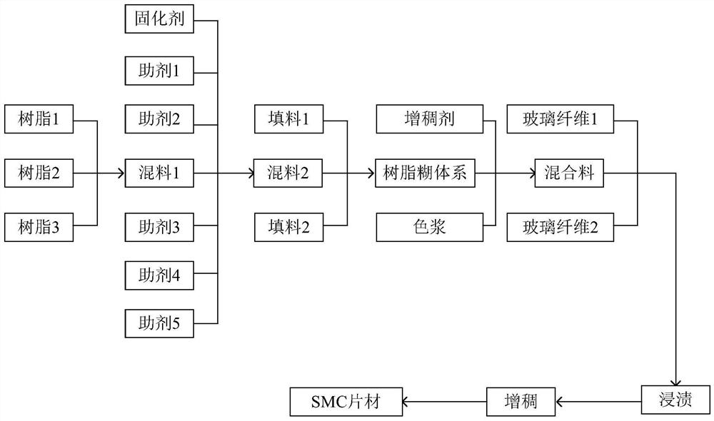 SMC composite material and preparation method thereof