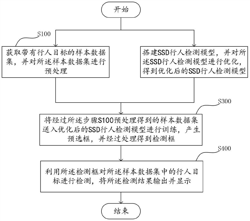 Pedestrian detection method based on deep learning