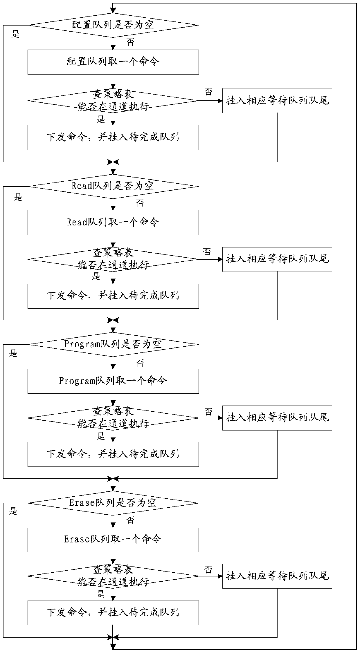 A multi-channel ssd solid state disk io scheduling method and device