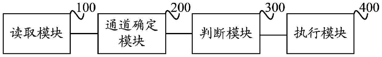 A multi-channel ssd solid state disk io scheduling method and device