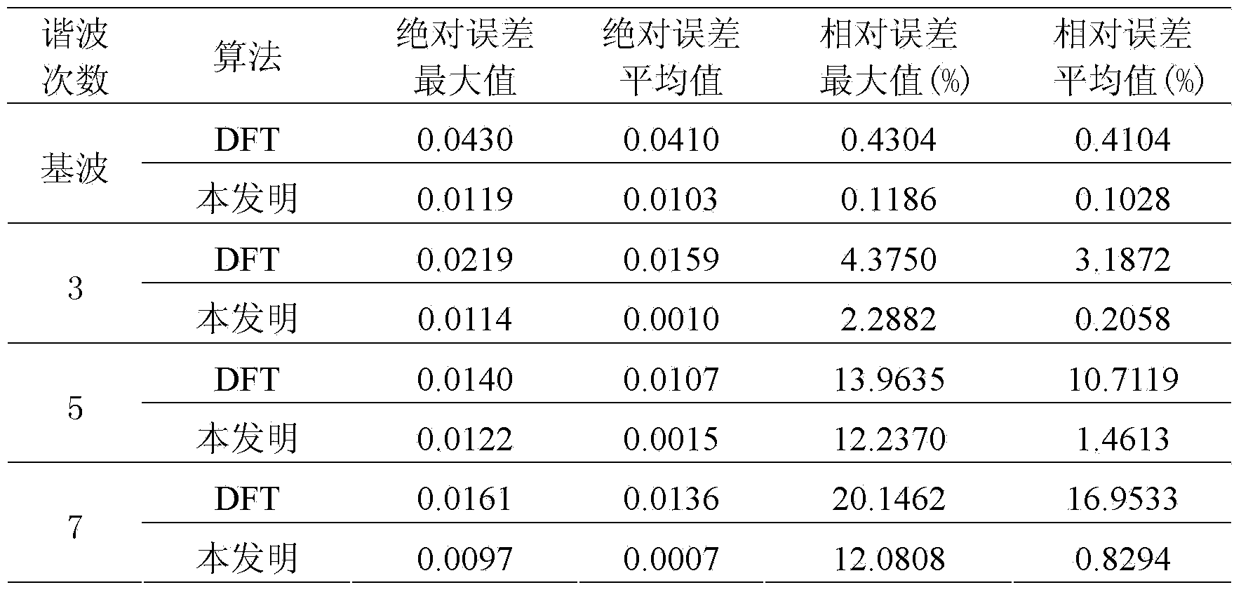 Grid synchronization harmonic phasor measurement method based on binary search