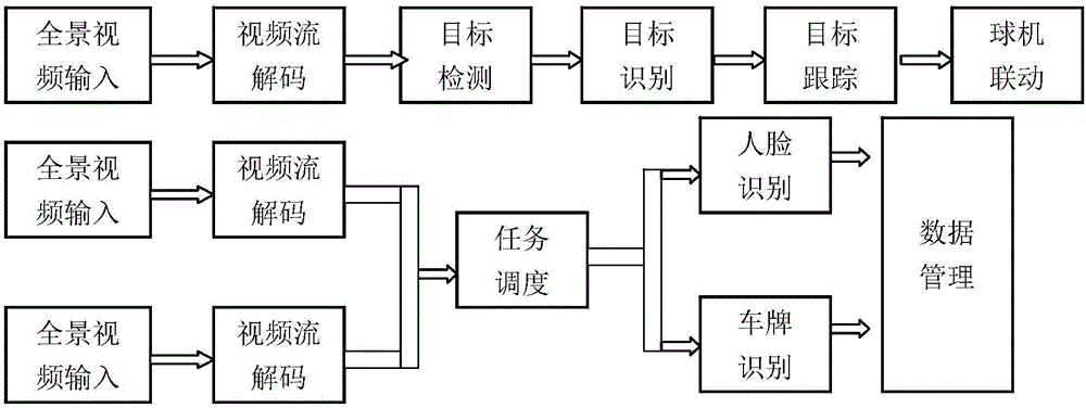 Integrated intelligent security and protection video monitoring system