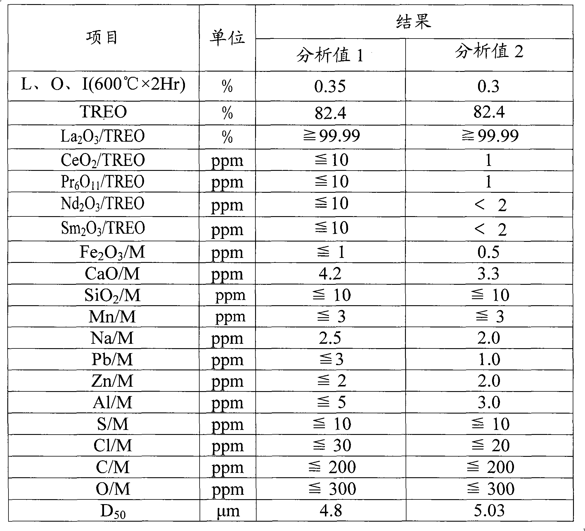 Anhydrous high-purity rare earth fluoride and preparation method thereof