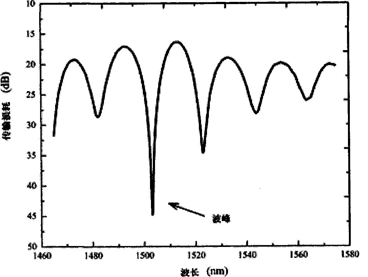 All-fiber temperature sensor based on fiber core mismatch attenuators