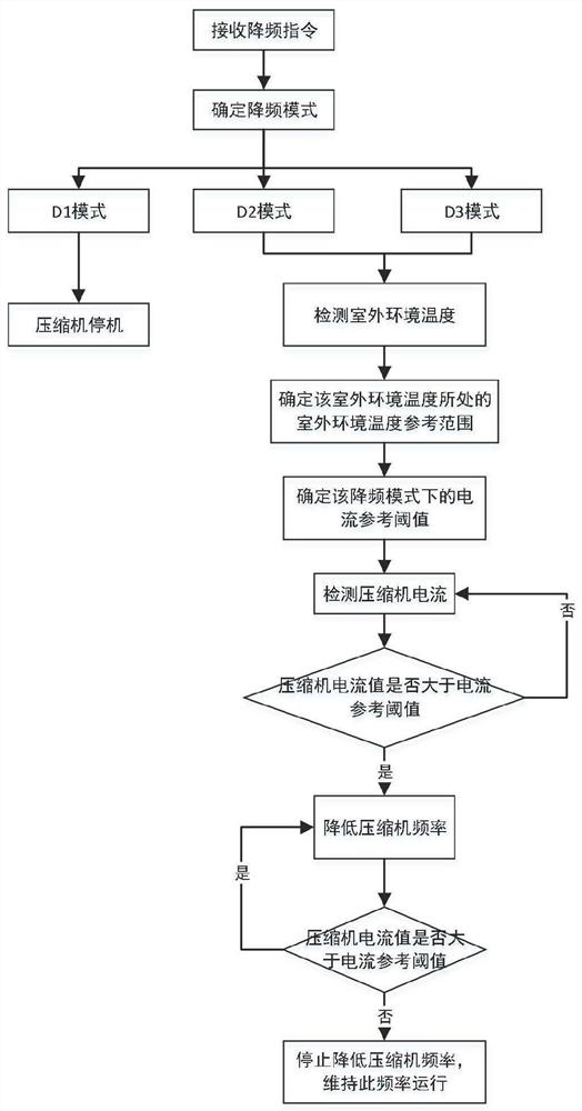 Frequency reduction control method of frequency conversion air conditioner and frequency conversion air conditioner