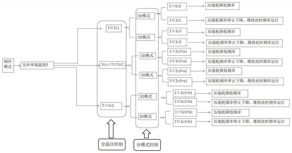 Frequency reduction control method of frequency conversion air conditioner and frequency conversion air conditioner