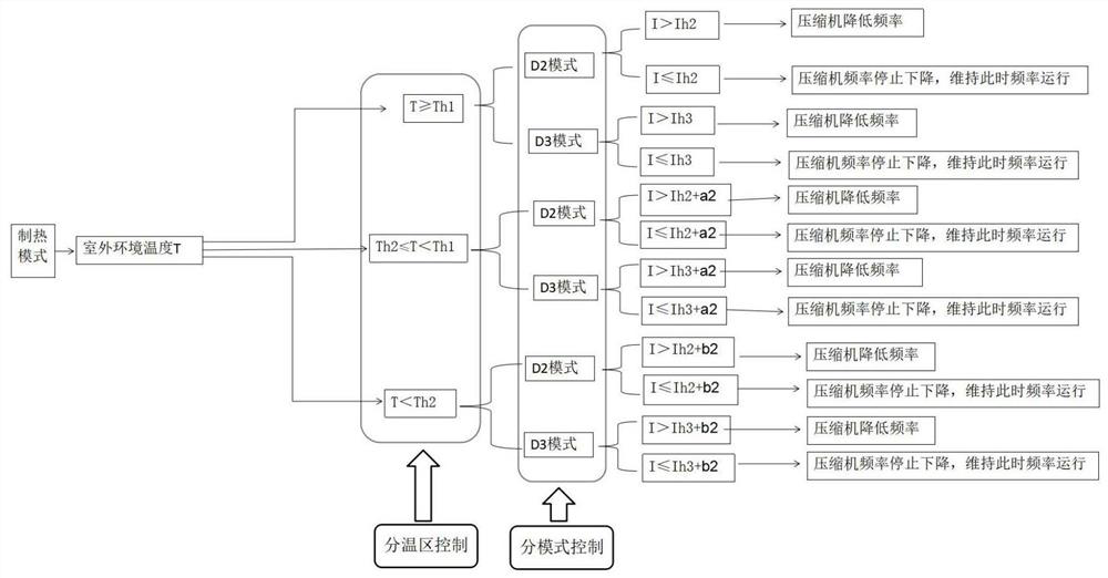 Frequency reduction control method of frequency conversion air conditioner and frequency conversion air conditioner