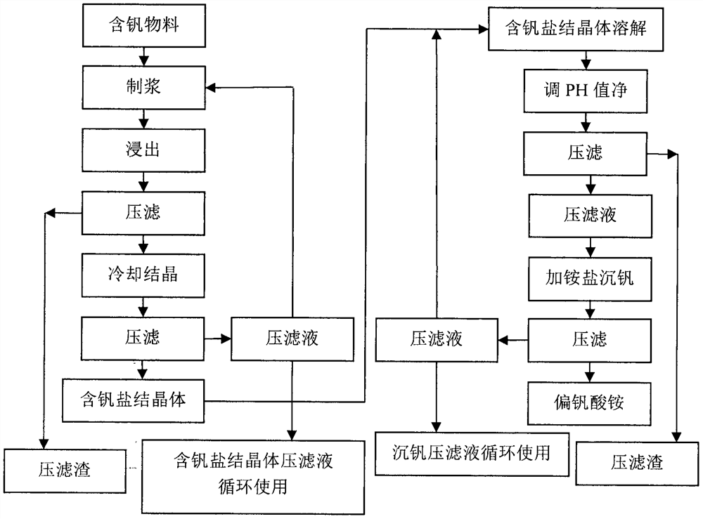 Production method of ammonium vanadate