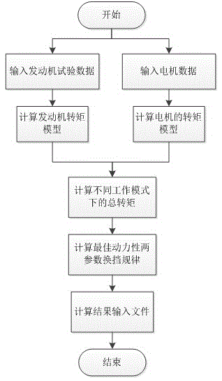 Automated mechanical transmission (AMT) optimal power gear shifting system and gear shifting method of hybrid-power bus