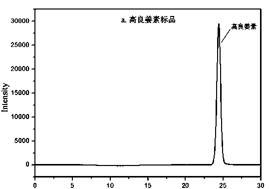 Method for keeping form of galangals and protecting color of galangals by forced air drying through combination of freezing and microwaving