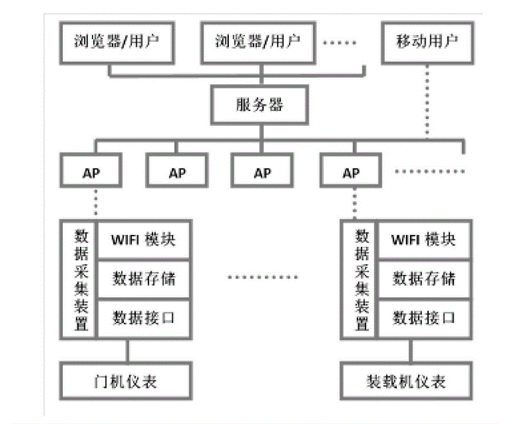 Wireless postback system of production data of bulk cargo loading and unloading equipment