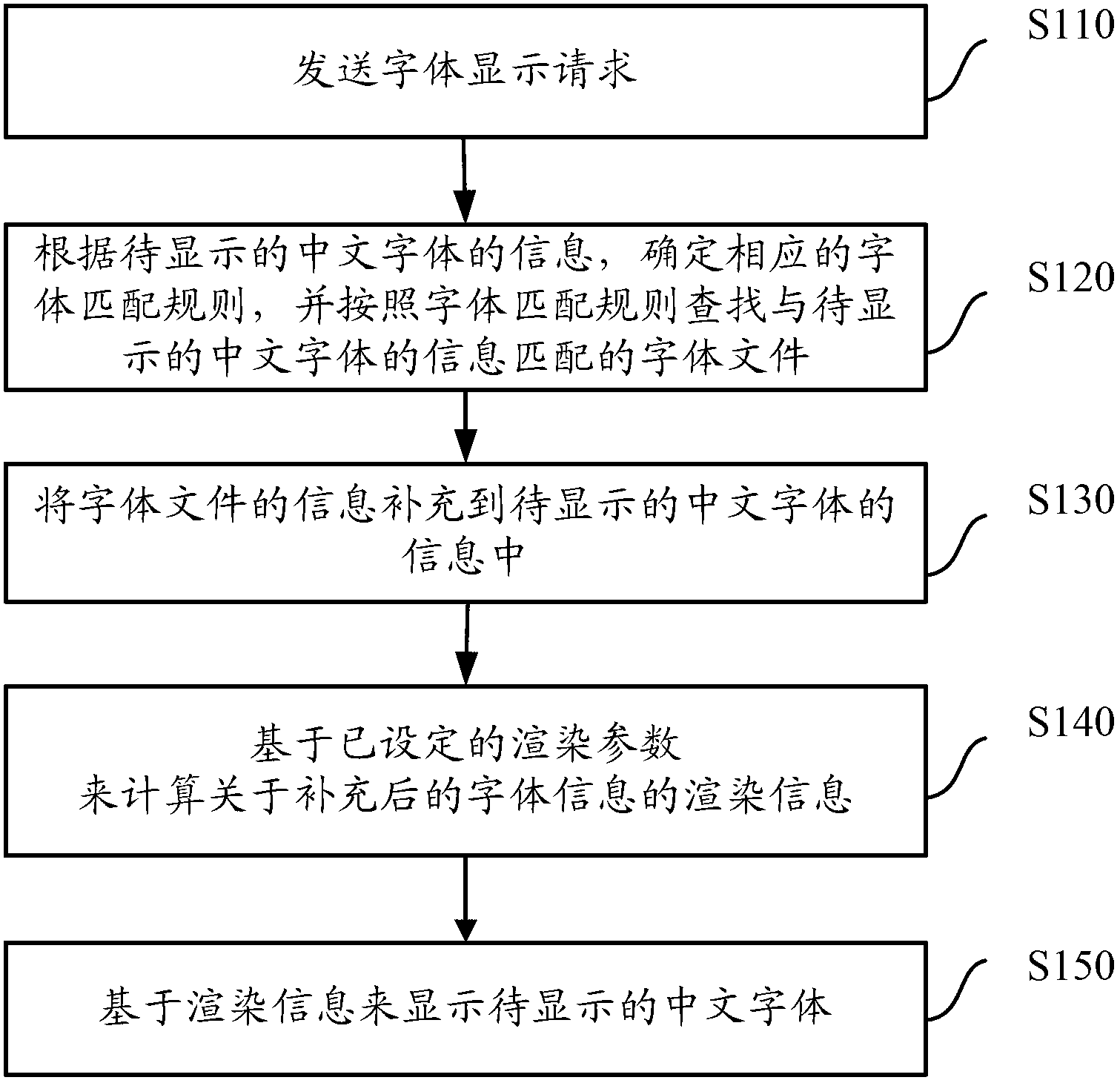 Chinese font rendering control method and system based on Linux operating system