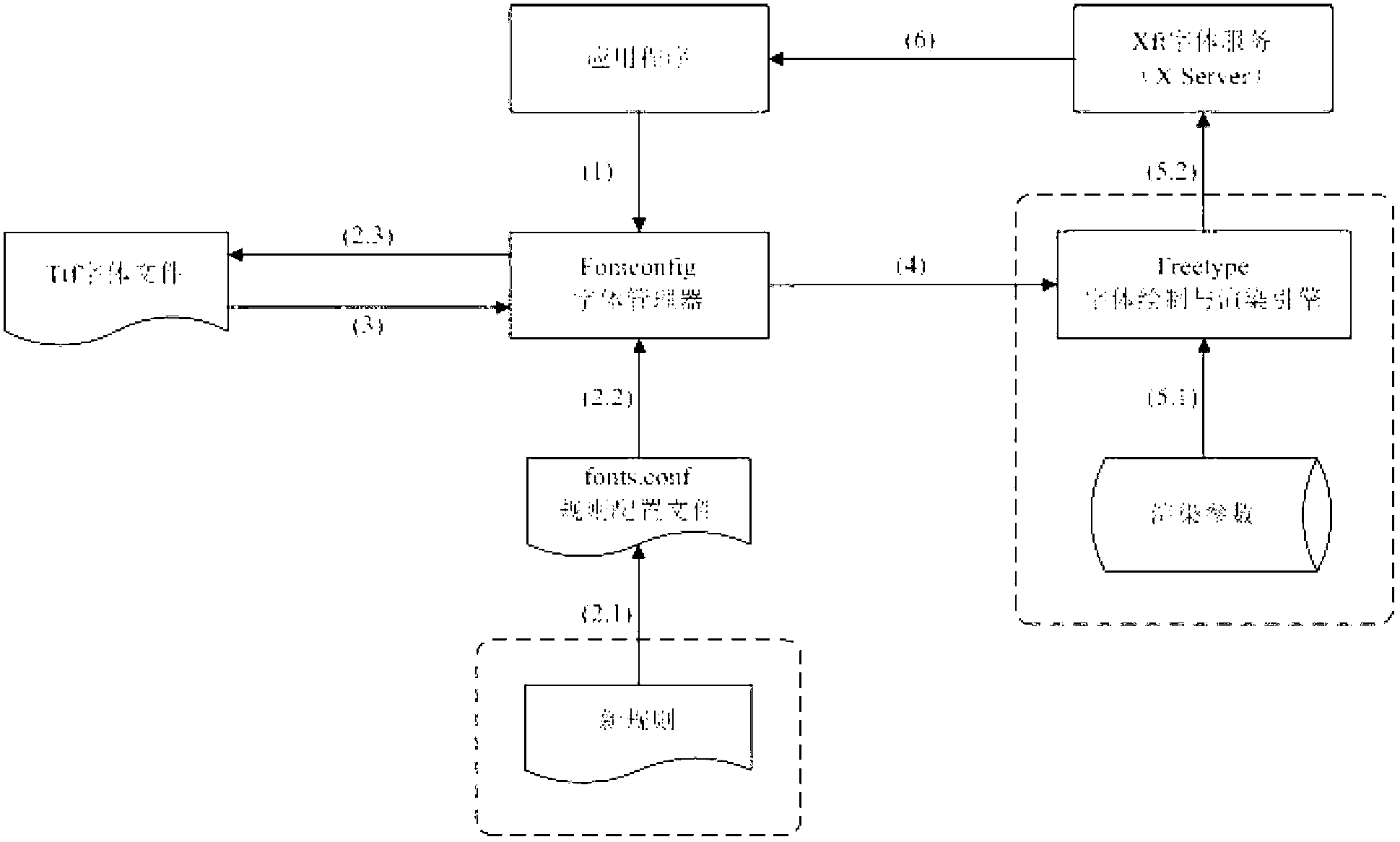 Chinese font rendering control method and system based on Linux operating system