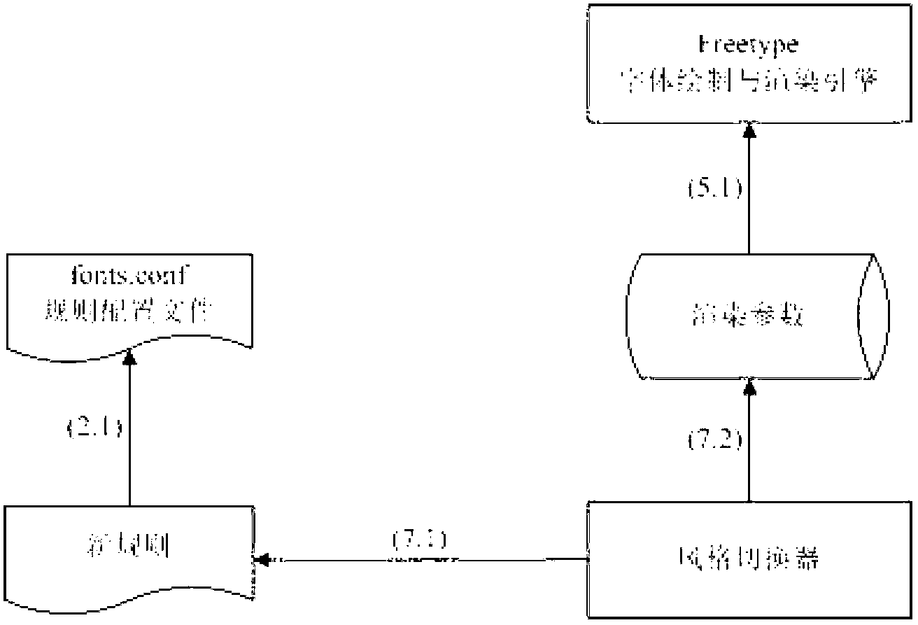 Chinese font rendering control method and system based on Linux operating system