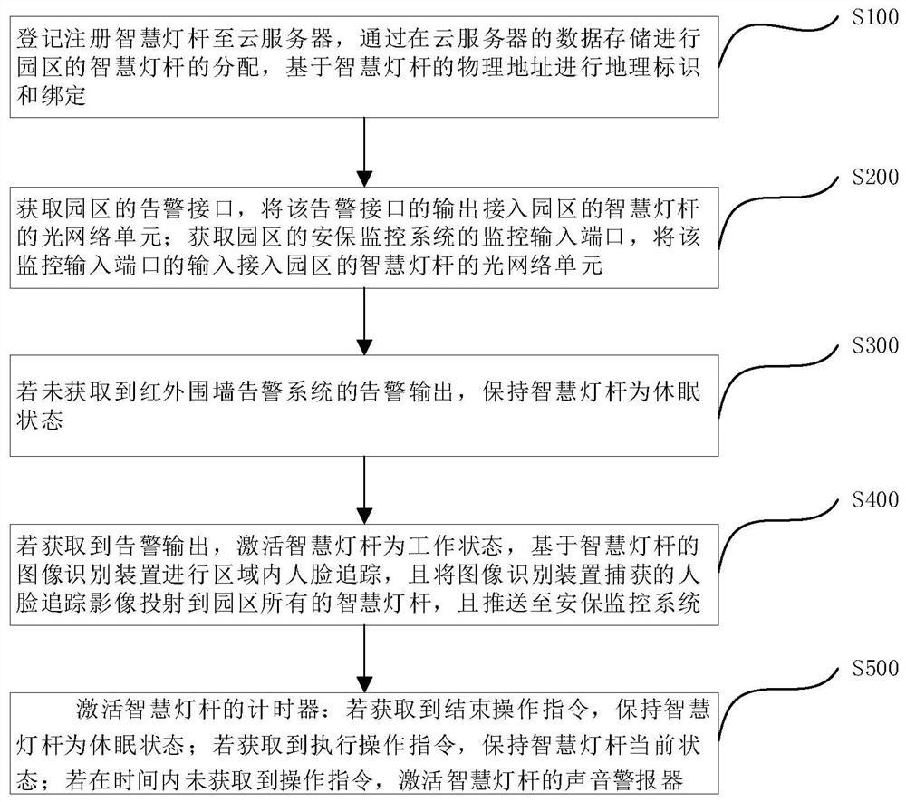 A park monitoring method and system for intensive management of smart light poles